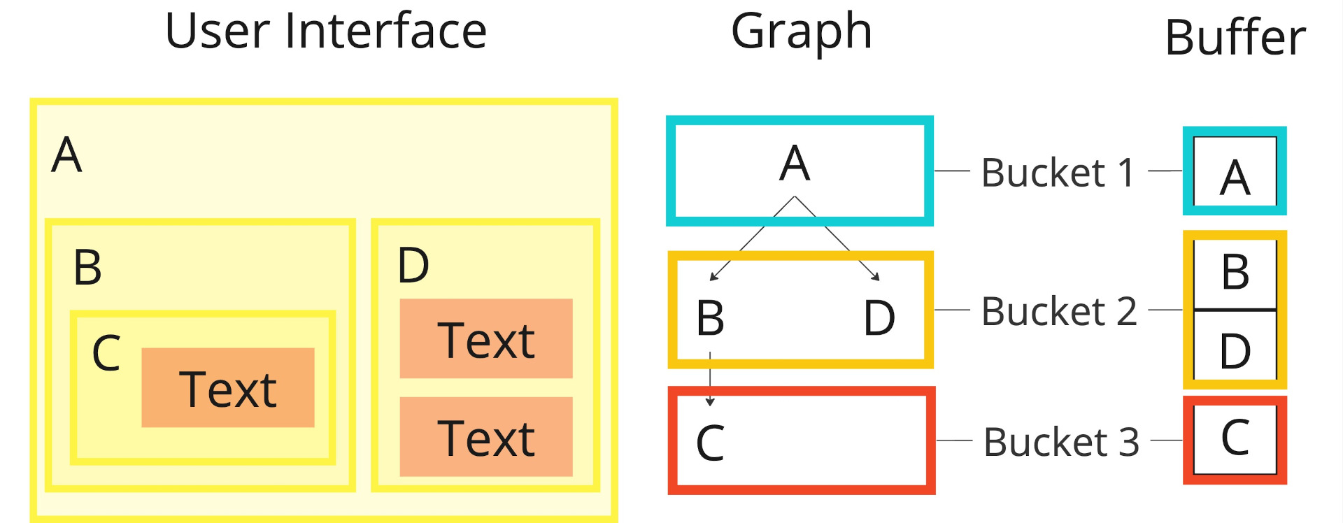 Example of a user interface, the corresponding graph, the buckets derived from the graph, and the buffer allocation